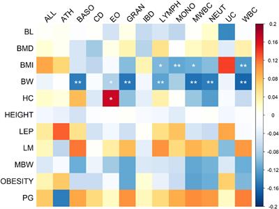 Exploring the Genetic Correlation Between Growth and Immunity Based on Summary Statistics of Genome-Wide Association Studies